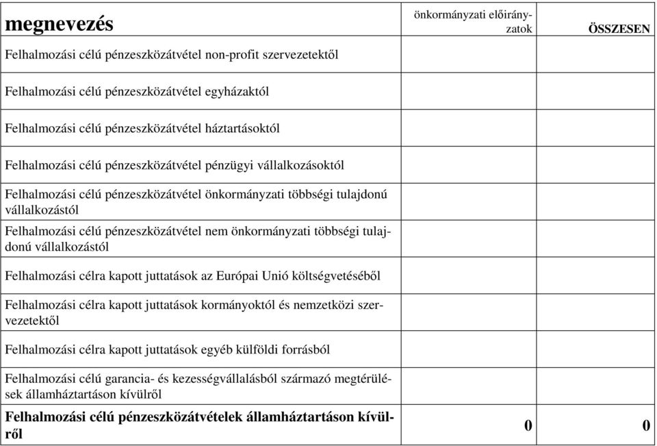 nem önkormányzati többségi tulajdonú vállalkozástól Felhalmozási célra kapott juttatások az Európai Unió költségvetésébıl Felhalmozási célra kapott juttatások kormányoktól és nemzetközi