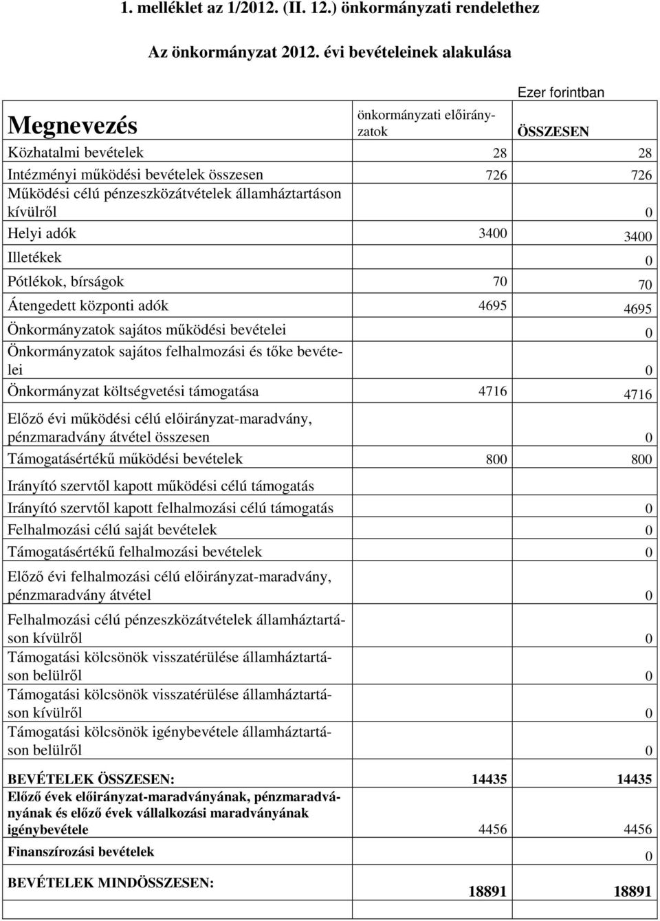 államháztartáson kívülrıl 0 Helyi adók 3400 3400 Illetékek 0 Pótlékok, bírságok 70 70 Átengedett központi adók 4695 4695 Önkormányzatok sajátos mőködési bevételei 0 Önkormányzatok sajátos