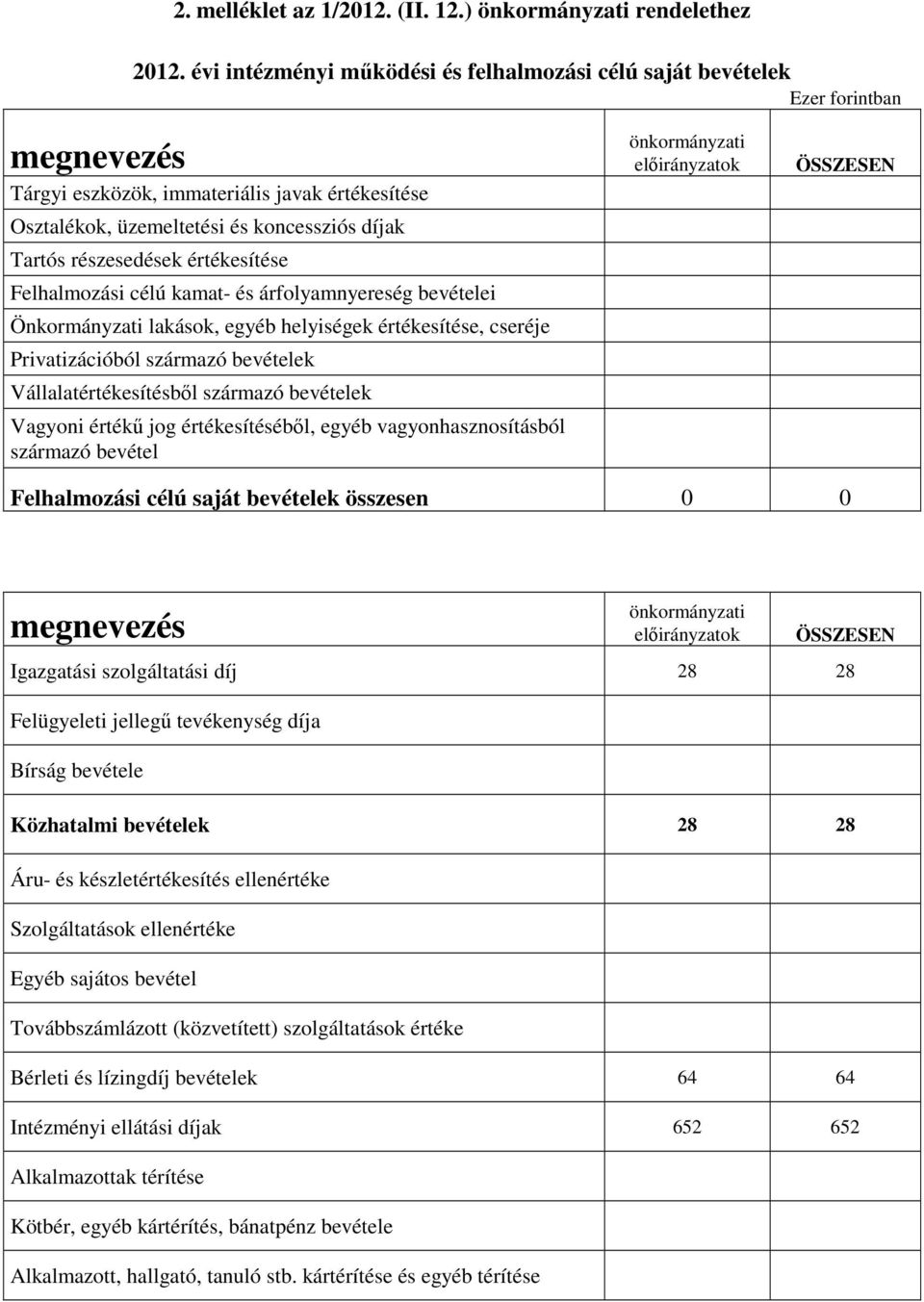 részesedések értékesítése Felhalmozási célú kamat- és árfolyamnyereség bevételei Önkormányzati lakások, egyéb helyiségek értékesítése, cseréje Privatizációból származó bevételek