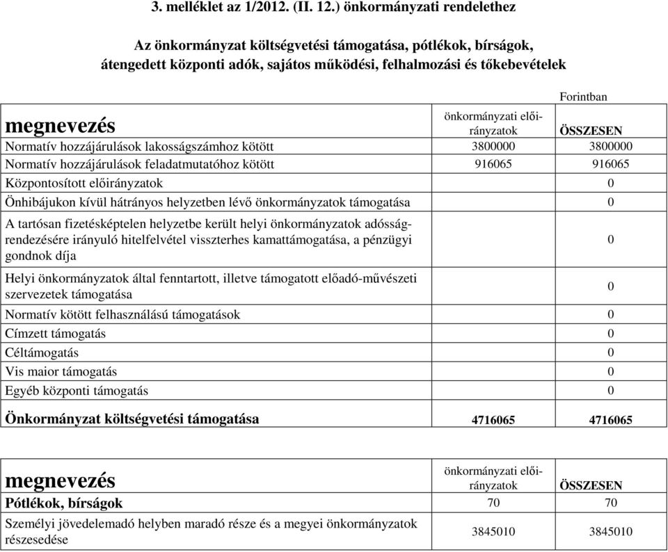 elıirányzatok ÖSSZESEN megnevezés Normatív hozzájárulások lakosságszámhoz kötött 3800000 3800000 Normatív hozzájárulások feladatmutatóhoz kötött 916065 916065 Központosított elıirányzatok 0