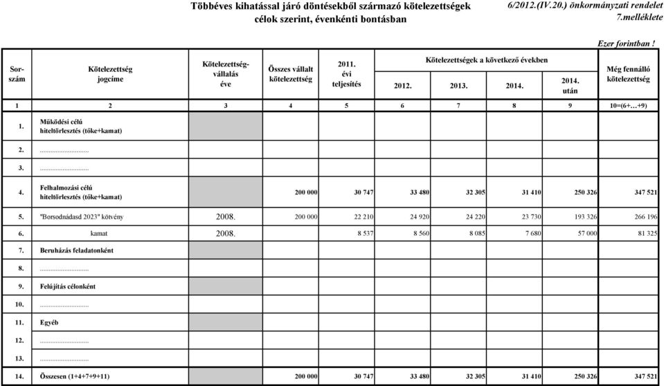 2014. után Még fennálló kötelezettség 1 2 3 4 5 6 7 8 9 10=(6+ +9) 1. Működési célú hiteltörlesztés (tőke+kamat) 2.... 3.... 4. Felhalmozási célú hiteltörlesztés (tőke+kamat) 200 000 30 747 33 480 32 305 31 410 250 326 347 521 5.