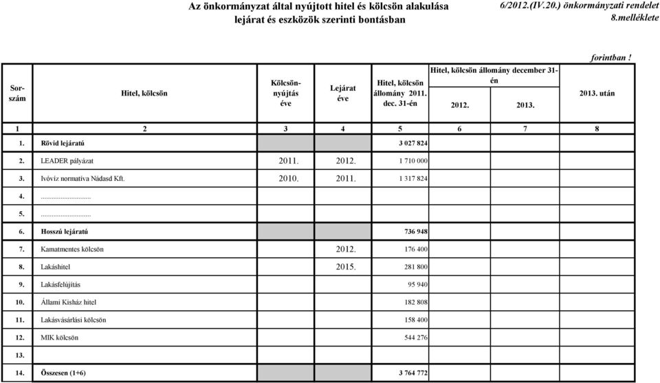 Rövid lejáratú 3 027 824 2. LEADER pályázat 2011. 2012. 1 710 000 3. Ivóvíz normatíva Nádasd Kft. 2010. 2011. 1 317 824 4.... 5.... 6. Hosszú lejáratú 736 948 7.