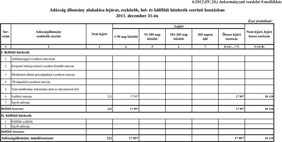 Nem lejárt, lejárt összes tartozás 1 2 3 4 5 6 7 8=(4+ +7) 9=(3+8) I. Belföldi hitelezők 1. Adóhatósággal szembeni tartozások 2. Központi költségvetéssel szemben fennálló tartozás 3.