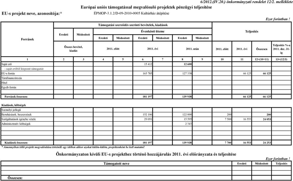 /2. melléklete Európai uniós támogatással megvalósuló projektek pénzügyi teljesítése ÉPMOP-3.1.