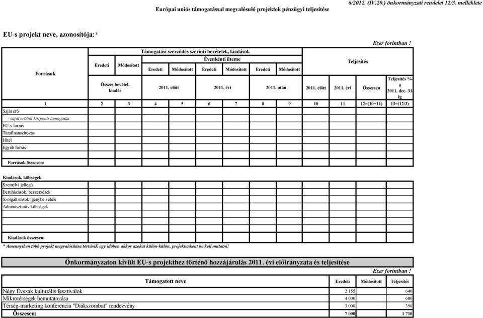szerződés szerinti bevételek, kiadások Évenkénti üteme Eredeti Módosított Eredeti Módosított Eredeti Módosított 2011. előtt 2011. évi 2011. után Teljesítés 2011. előtt 2011. évi Összesen Teljesítés %- a 2011.