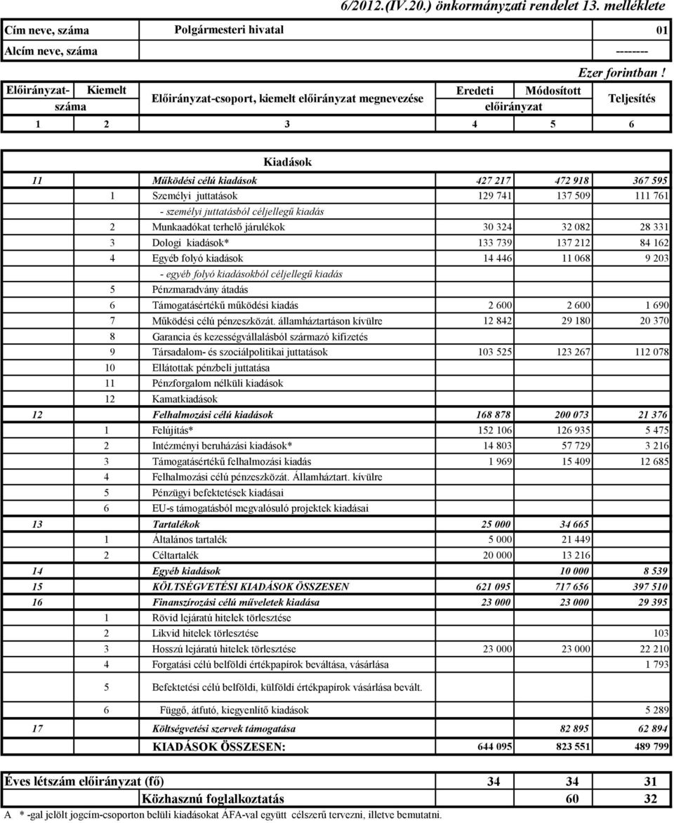 megnevezése Teljesítés 1 2 3 4 5 6 Kiadások 11 Működési célú kiadások 427 217 472 918 367 595 1 Személyi juttatások 129 741 137 509 111 761 - személyi juttatásból céljellegű kiadás 2 Munkaadókat