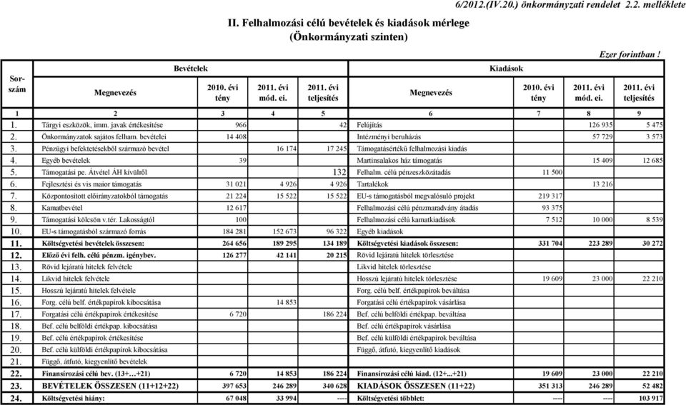 Önkormányzatok sajátos felham. bevételei 14 408 Intézményi beruházás 57 729 3 573 3. Pénzügyi befektetésekből származó bevétel 16 174 17 245 Támogatásértékű felhalmozási kiadás 4.