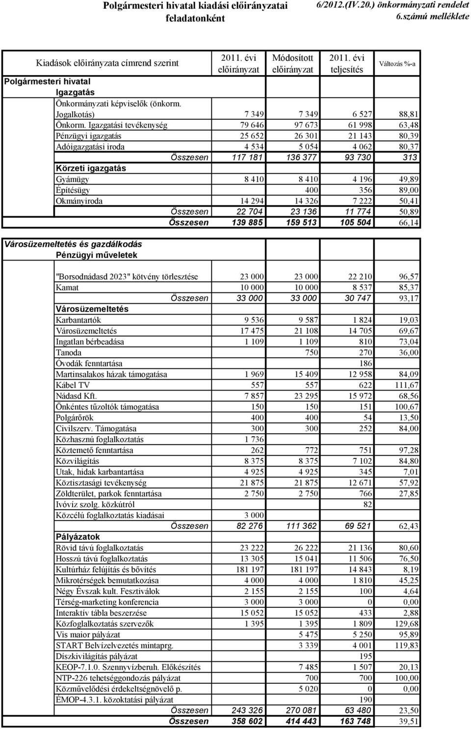 Igazgatási tevékenység 79 646 97 673 61 998 63,48 Pénzügyi igazgatás 25 652 26 301 21 143 80,39 Adóigazgatási iroda 4 534 5 054 4 062 80,37 Összesen 117 181 136 377 93 730 313 Körzeti igazgatás