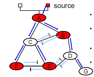 Előnyök-hátrányok Core-Based/Shared trees: Csoportonként egy router bejegyzés Gyakran kevesebb linket használ Feszítő fa legrövidebb útvonal A csomagok legtöbbször nem a legrövidebb utakon haladnak