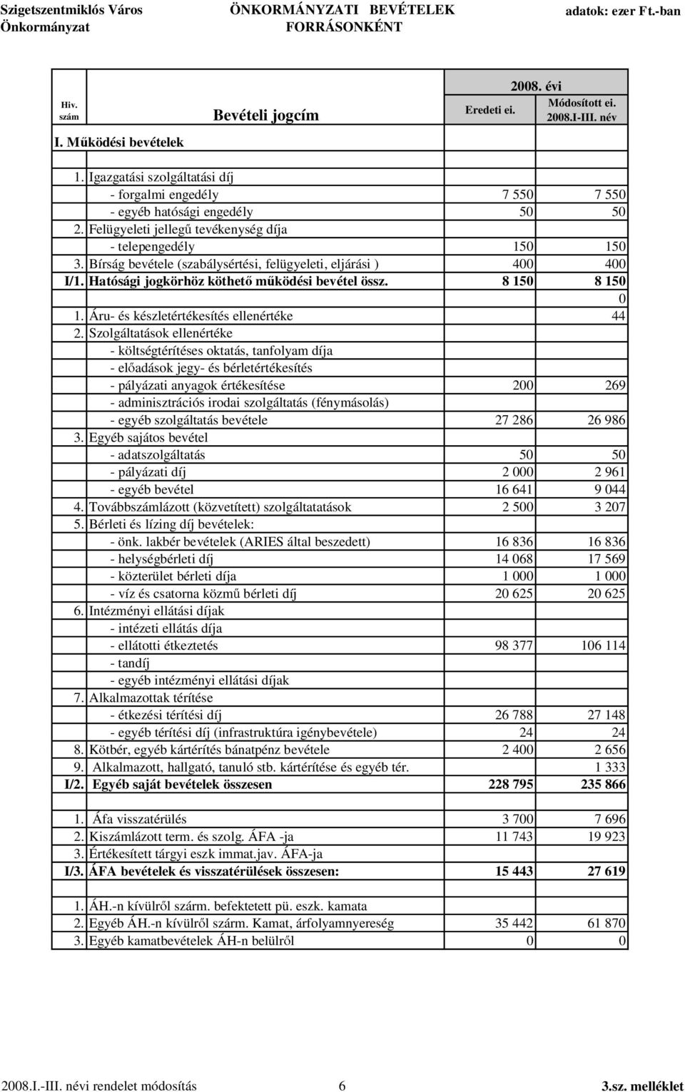 Bírság bevétele (szabálysértési, felügyeleti, eljárási ) 400 400 I/1. Hatósági jogkörhöz köthet m ködési bevétel össz. 8 150 8 150 0 1. Áru- és készletértékesítés ellenértéke 44 2.