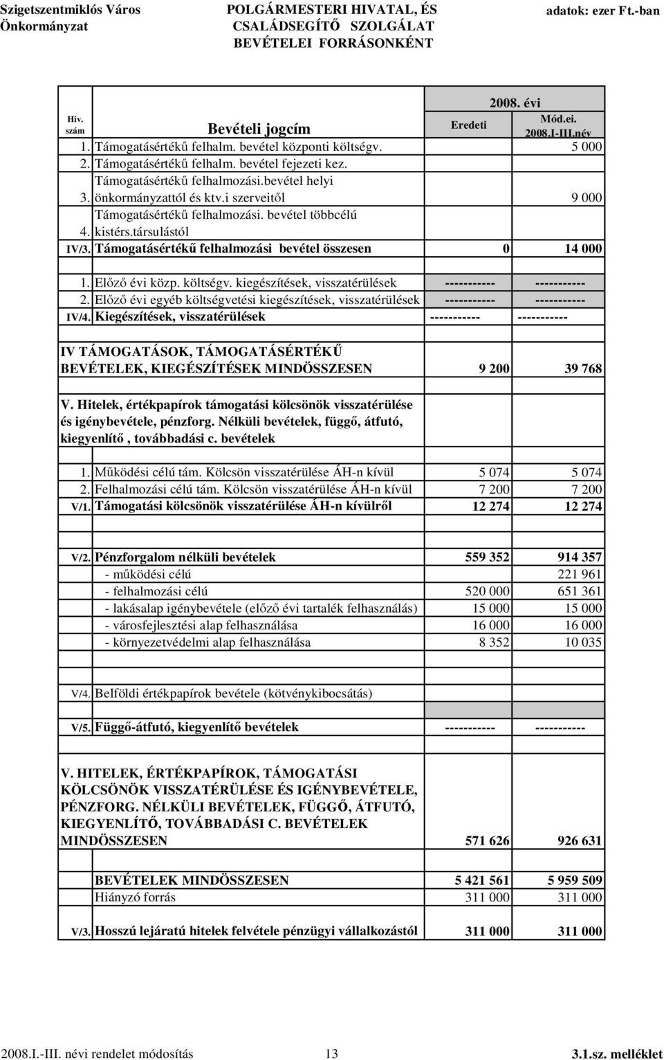 bevétel többcélú 4. kistérs.társulástól IV/3. Támogatásérték felhalmozási bevétel összesen 0 14 000 1. El évi közp. költségv. kiegészítések, visszatérülések ----------- ----------- 2.