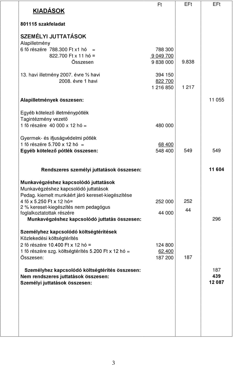 évre 1 havi 822 700 1 216 850 1 217 Alapilletmények összesen: 11 055 Egyéb kötelezõ illetménypótlék Tagintézmény vezetõ 1 fõ részére 40 000 x 12 hó = 480 000 Gyermek- és ifjuságvédelmi pótlék 1 fõ