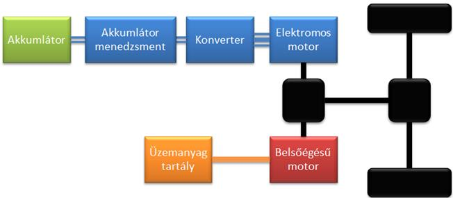 Párhuzamos hibrid hajtás blokkvázlata Pl.