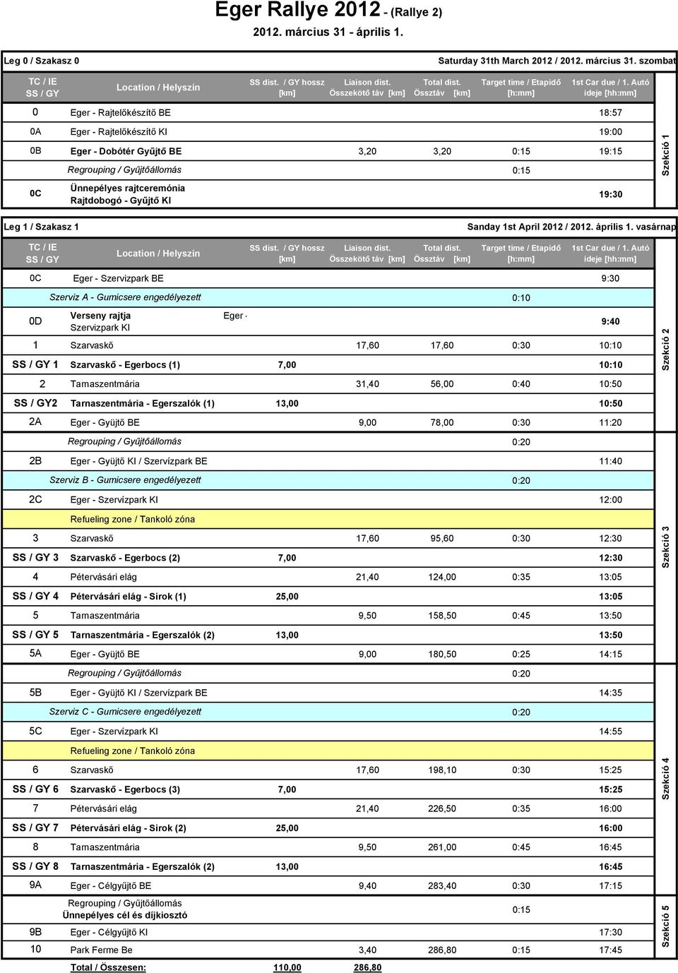 Autó ideje [hh:mm] Eger - Rajtelőkészítő BE 18:57 Eger - Rajtelőkészítő KI 19:00 Eger - Dobótér Gyűjtő BE 3,20 3,20 0:15 19:15 Regrouping / Gyűjtőállomás Ünnepélyes rajtceremónia Rajtdobogó - Gyűjtő