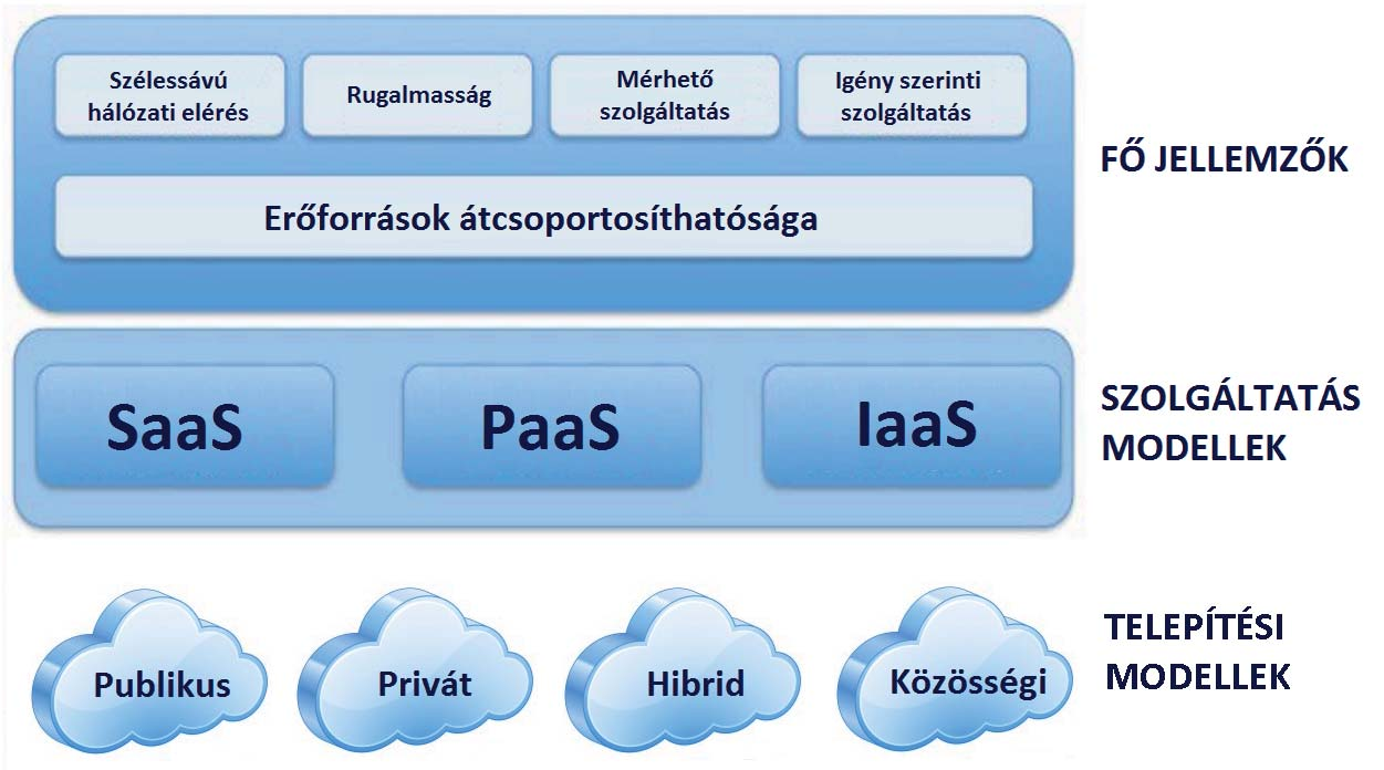 Felhő alapú számítástechnika Virtualizációs metodológák biztonsága A privát felhők a vállalat saját tulajdonát alkotó hardverelemekből épülnek fel, azaz az egyes szerverek (felhős terminológiával: