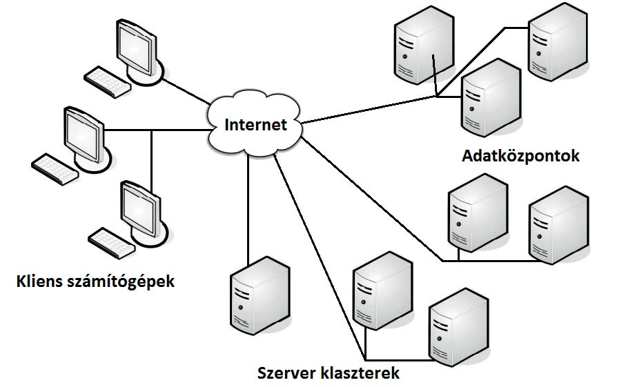 Felhő alapú számítástechnika Virtualizációs metodológák biztonsága Klaszter-virtualizáció: Több szerver egy virtuális gépet alkot, ami elsősorban a nagy számítási igényű alkalmazások esetében hasznos.