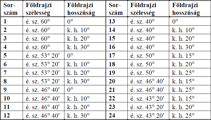 20. ábra: A rácspontok elhelyezkedése a felállított 4x4-es rácshálóban, benne a Kárpátmedencére