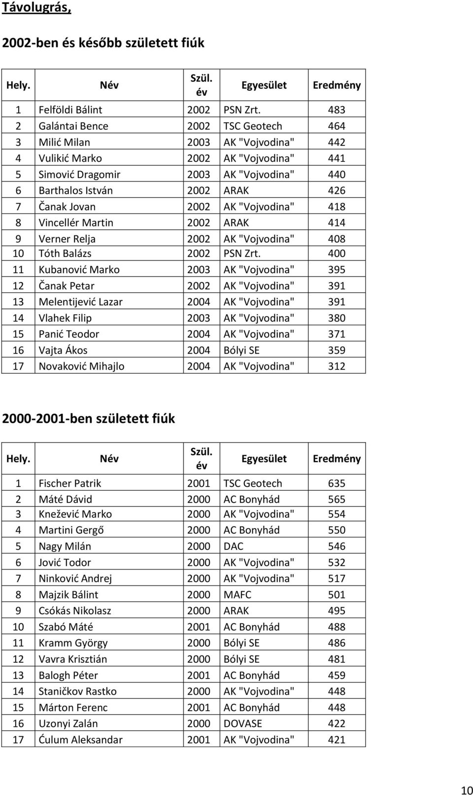 Čanak Jovan 2002 AK "Vojvodina" 418 8 Vincellér Martin 2002 ARAK 414 9 Verner Relja 2002 AK "Vojvodina" 408 10 Tóth Balázs 2002 PSN Zrt.