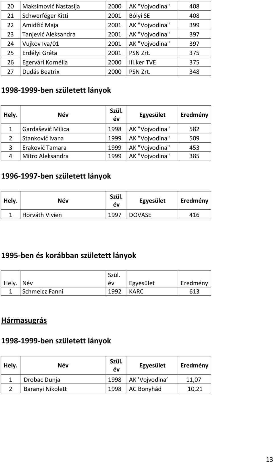 348 1998-1999-ben született lányok N 1 Gardaševid Milica 1998 AK "Vojvodina" 582 2 Stankovid Ivana 1999 AK "Vojvodina" 509 3 Erakovid Tamara 1999 AK "Vojvodina" 453 4 Mitro Aleksandra 1999 AK