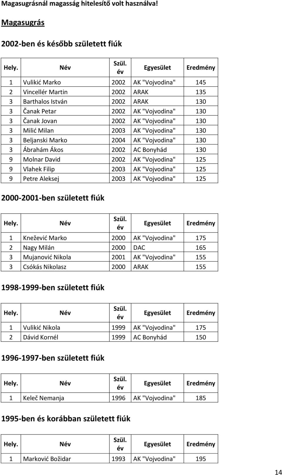 Jovan 2002 AK "Vojvodina" 130 3 Milid Milan 2003 AK "Vojvodina" 130 3 Beljanski Marko 2004 AK "Vojvodina" 130 3 Ábrahám Ákos 2002 AC Bonyhád 130 9 Molnar David 2002 AK "Vojvodina" 125 9 Vlahek Filip