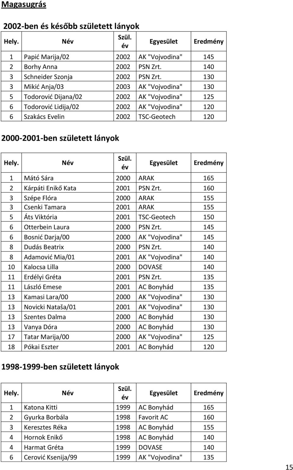 lányok N 1 Mátó Sára 2000 ARAK 165 2 Kárpáti Enikő Kata 2001 PSN Zrt. 160 3 Szépe Flóra 2000 ARAK 155 3 Csenki Tamara 2001 ARAK 155 5 Áts Viktória 2001 TSC-Geotech 150 6 Otterbein Laura 2000 PSN Zrt.