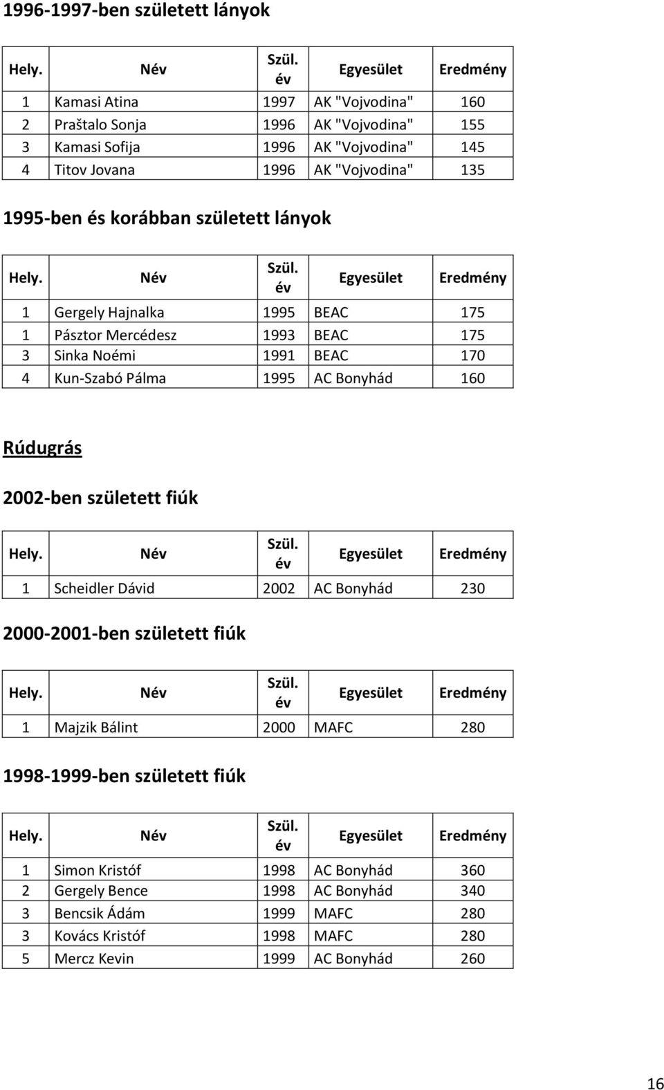 Kun-Szabó Pálma 1995 AC Bonyhád 160 Rúdugrás 2002-ben született fiúk N 1 Scheidler Dávid 2002 AC Bonyhád 230 N 1 Majzik Bálint 2000 MAFC 280 1998-1999-ben született