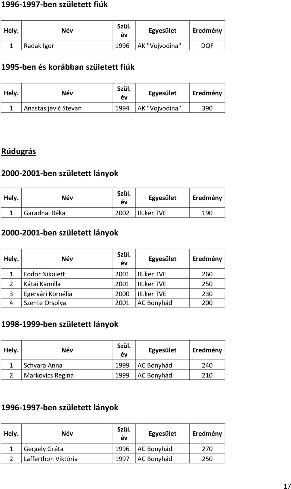 ker TVE 260 2 Kátai Kamilla 2001 III.ker TVE 250 3 Egervári Kornélia 2000 III.