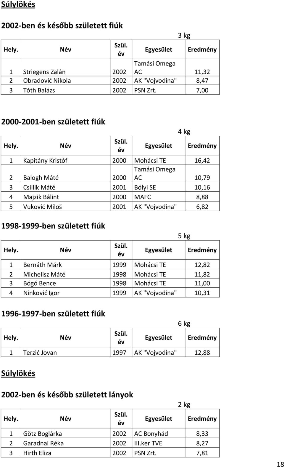 6,82 1998-1999-ben született fiúk N 5 kg 1 Bernáth Márk 1999 Mohácsi TE 12,82 2 Michelisz Máté 1998 Mohácsi TE 11,82 3 Bógó Bence 1998 Mohácsi TE 11,00 4 Ninkovid Igor 1999 AK "Vojvodina" 10,31