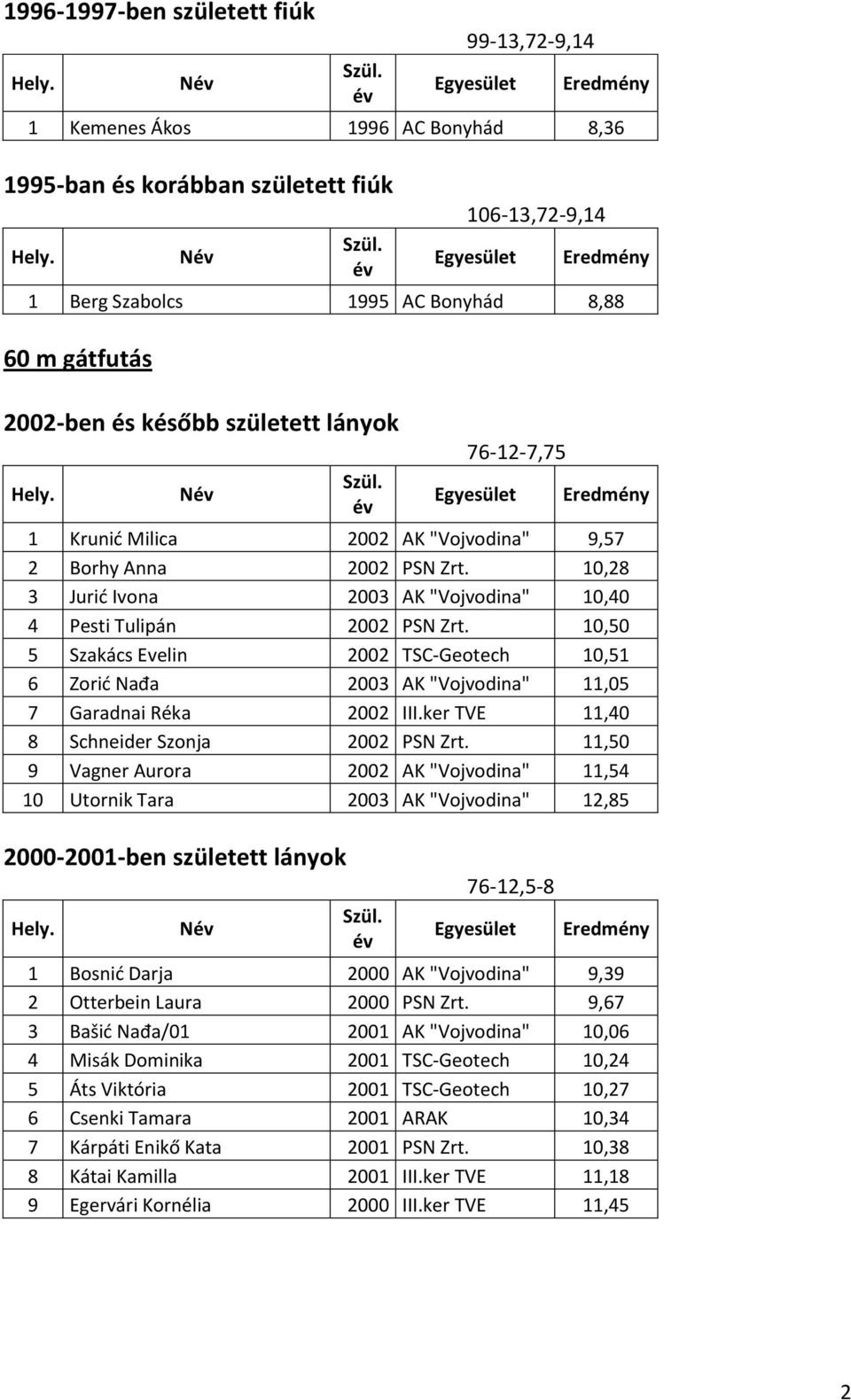 10,50 5 Szakács Evelin 2002 TSC-Geotech 10,51 6 Zorid Nađa 2003 AK "Vojvodina" 11,05 7 Garadnai Réka 2002 III.ker TVE 11,40 8 Schneider Szonja 2002 PSN Zrt.