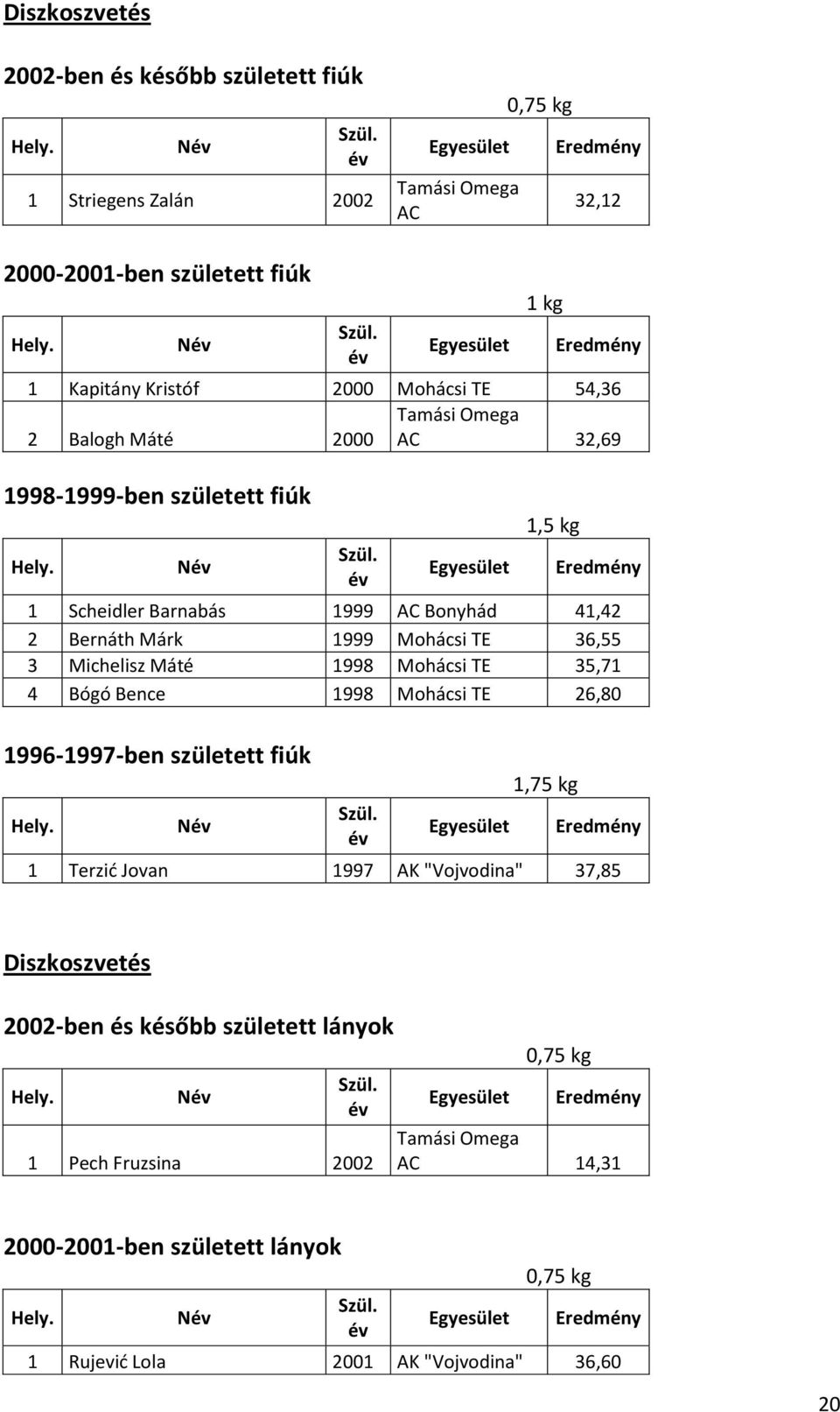 Michelisz Máté 1998 Mohácsi TE 35,71 4 Bógó Bence 1998 Mohácsi TE 26,80 1996-1997-ben született fiúk N 1,75 kg 1 Terzid Jovan 1997 AK "Vojvodina" 37,85