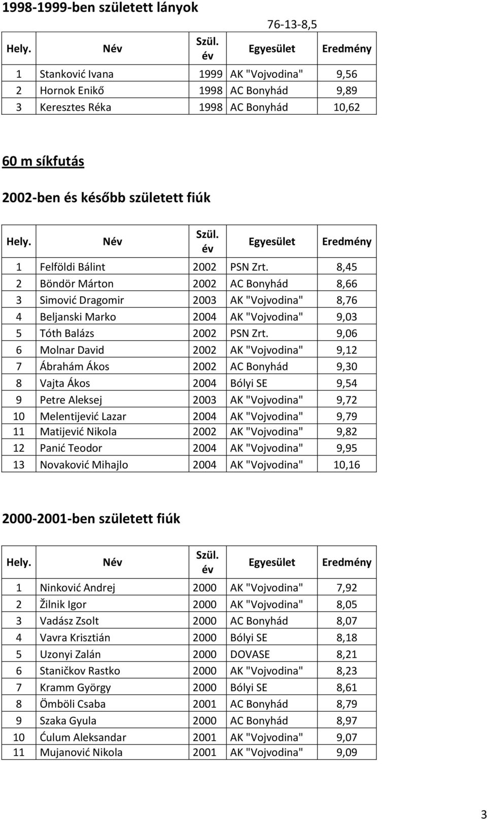 8,45 2 Böndör Márton 2002 AC Bonyhád 8,66 3 Simovid Dragomir 2003 AK "Vojvodina" 8,76 4 Beljanski Marko 2004 AK "Vojvodina" 9,03 5 Tóth Balázs 2002 PSN Zrt.