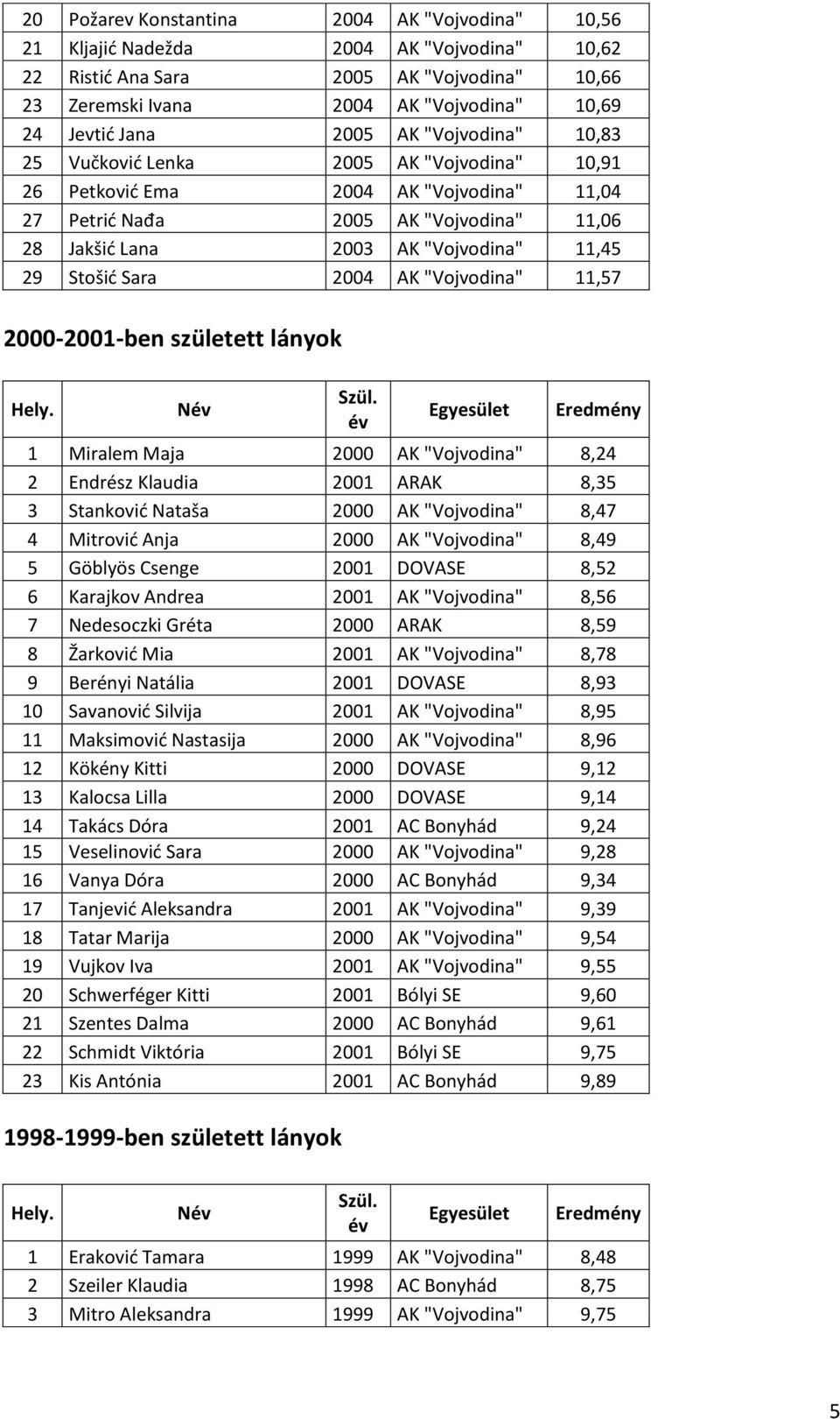 Stošid Sara 2004 AK "Vojvodina" 11,57 2000-2001-ben született lányok N 1 Miralem Maja 2000 AK "Vojvodina" 8,24 2 Endrész Klaudia 2001 ARAK 8,35 3 Stankovid Nataša 2000 AK "Vojvodina" 8,47 4 Mitrovid