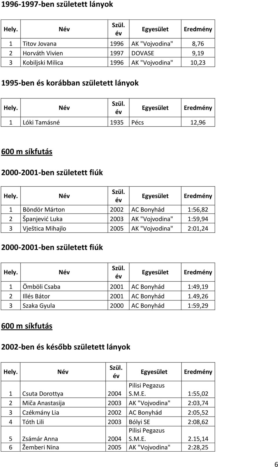 Bonyhád 1:49,19 2 Illés Bátor 2001 AC Bonyhád 1.49,26 3 Szaka Gyula 2000 AC Bonyhád 1:59,29 600 m síkfutás 2002-ben és később született lányok N 1 Csuta Dorottya 2004 Pilisi Pegazus S.M.E.