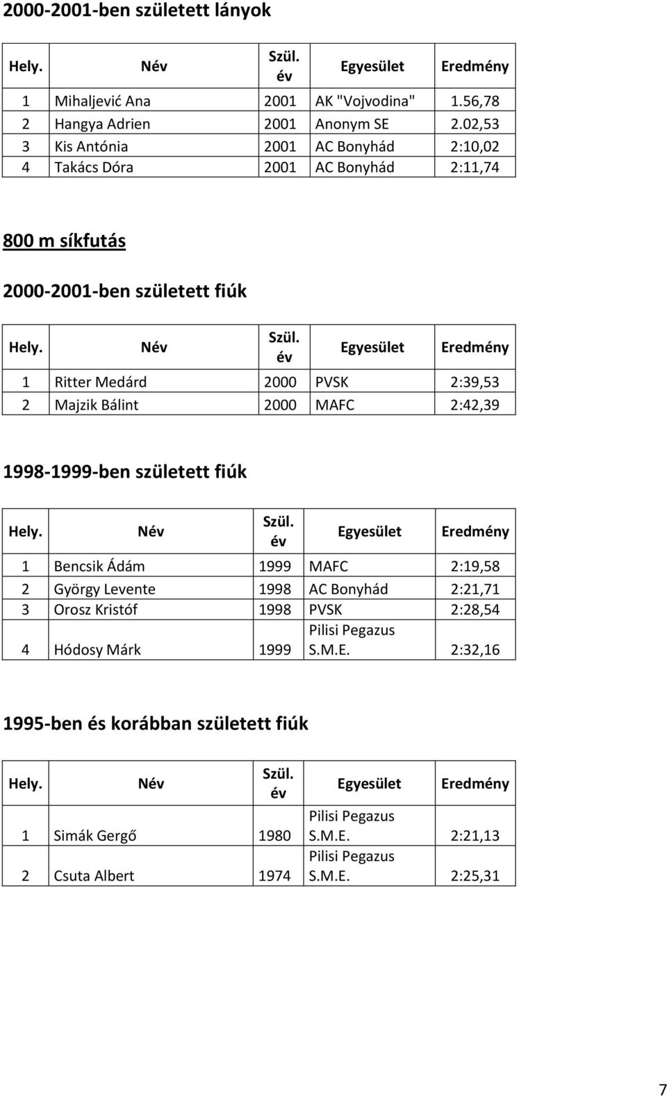 2000 MAFC 2:42,39 1998-1999-ben született fiúk N 1 Bencsik Ádám 1999 MAFC 2:19,58 2 György Levente 1998 AC Bonyhád 2:21,71 3 Orosz Kristóf 1998 PVSK