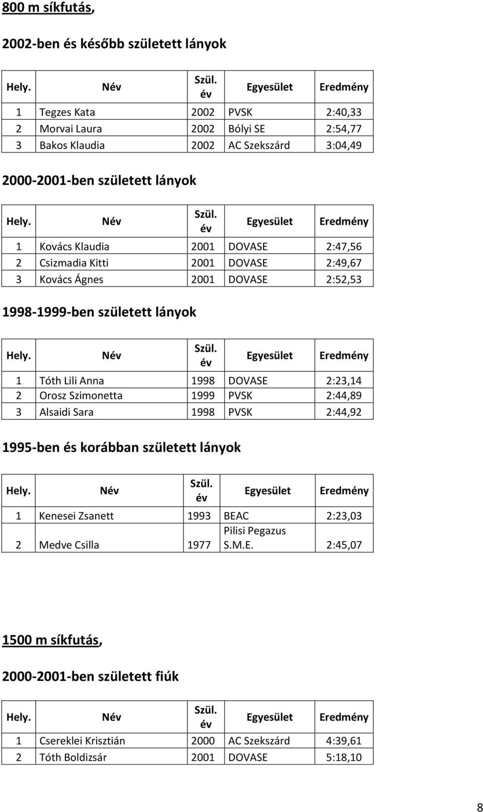 lányok N 1 Tóth Lili Anna 1998 DOVASE 2:23,14 2 Orosz Szimonetta 1999 PVSK 2:44,89 3 Alsaidi Sara 1998 PVSK 2:44,92 1995-ben és korábban született lányok N 1 Kenesei