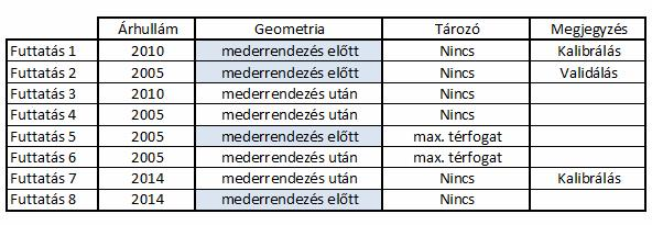 4.4. Elvégzett futtatások A modellezés során összesen nyolc esetet vizsgáltunk meg. Az alábbi táblázat ad áttekinthető képet az egyes futtatásokról. 2. táblázat Futtatás 1 2010.