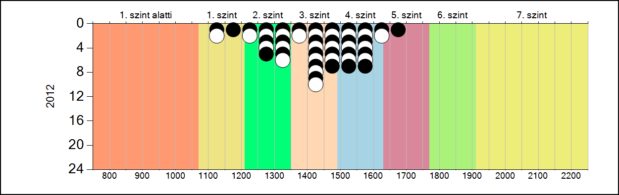 4b A képességeloszlás alakulása a 10.