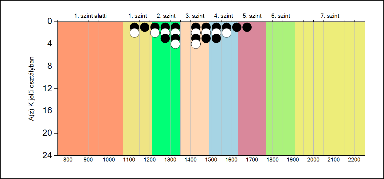 5b A képességeloszlás osztályonként A tanulók eredményei