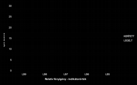 3.5. A növényfajokhoz rendelt indikátorértékek tekintetében fellépő különbségek A relatív fényigény indikátorértéke (LB) egy 1-től 9-ig tartó ordinális skála, amelynek magasabb értékei a nagyobb