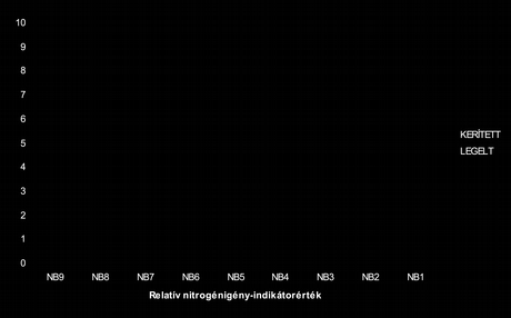 7. ábra. A különböző relatív nitrogénigény (NB) indikátorérték-kategóriákba (Horváth et al.