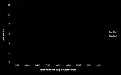 8. ábra. A különböző relatív nedvességigény (WB) indikátorérték-kategóriákba (Horváth et al.