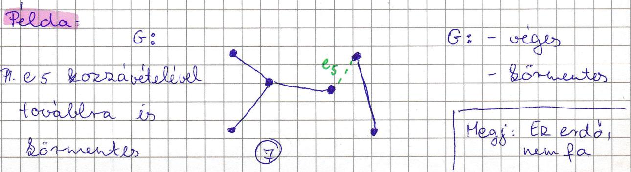 1.8 FÁK JELLEMZÉSE EKVIVALENS TULAJDONSÁGGAL 1. G fa 2. G összefüggő, bármely él elvételével nem lesz összefüggő. 3. G-ben u v csúcsok esetén pontosan egy út van v és u között. 4.
