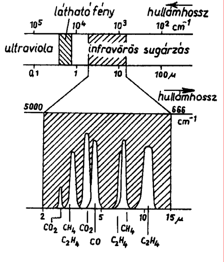 ANYAG ÉS MÓDSZER A CO 2 -koncentráció mérésére alkalmazott módszer A talaj CO 2 -koncentráció mérésére ANAGAS CD 98 típusú gázanalizátort használtunk (4. ábra).