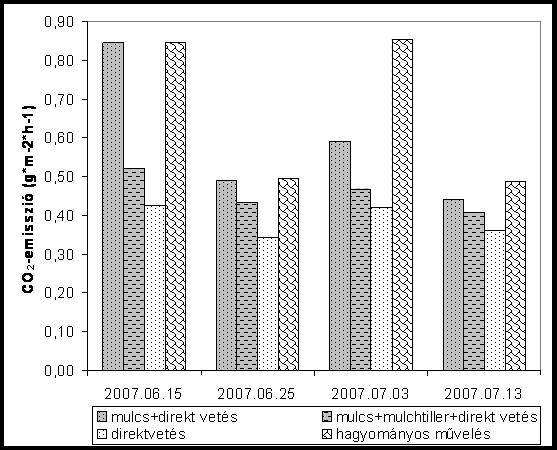 10. ábra A CO 2 -emisszió alakulása a talajművelési kísérletben Figue 10: CO 2 emission in different soil cultivation experiment d.