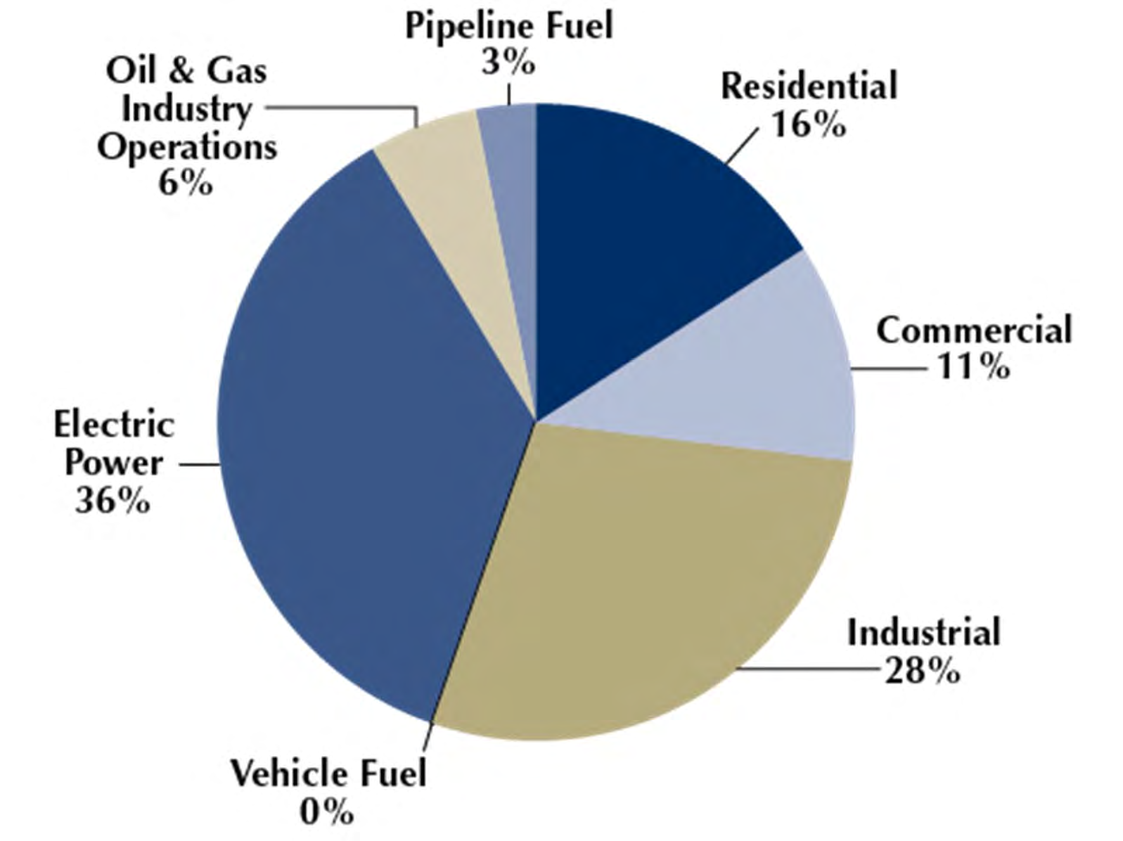 USA földgáz felhasználása, %