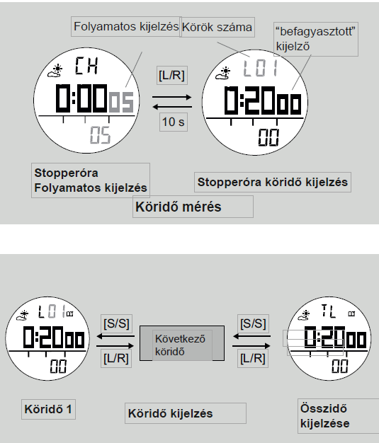 A futó időmérés közben nyomja meg a LAP/RESET (L/R) gombot. A kijelzőn megjelenik a köridő a kör sorszámával (L01). Kb.