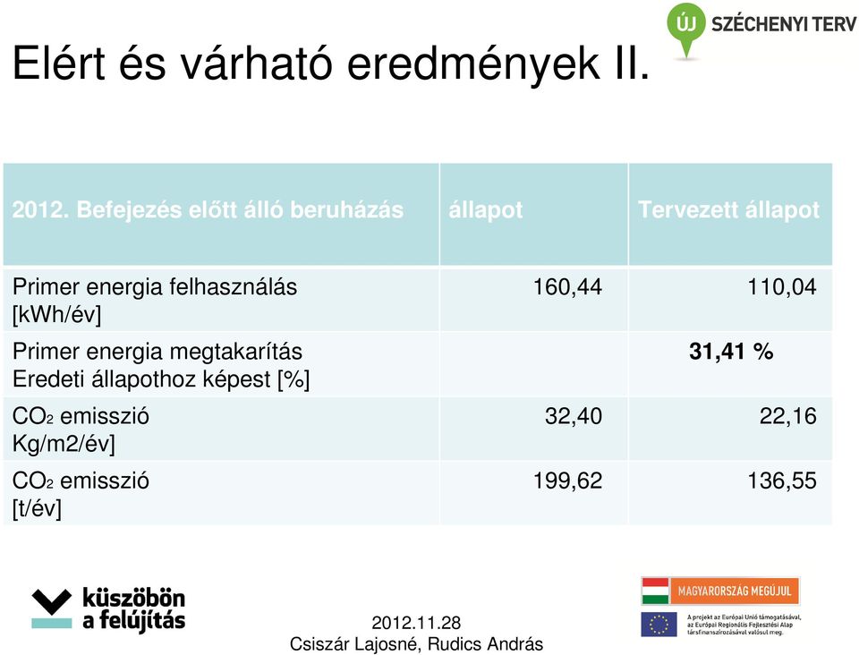 energia felhasználás [kwh/év] Primer energia megtakarítás Eredeti