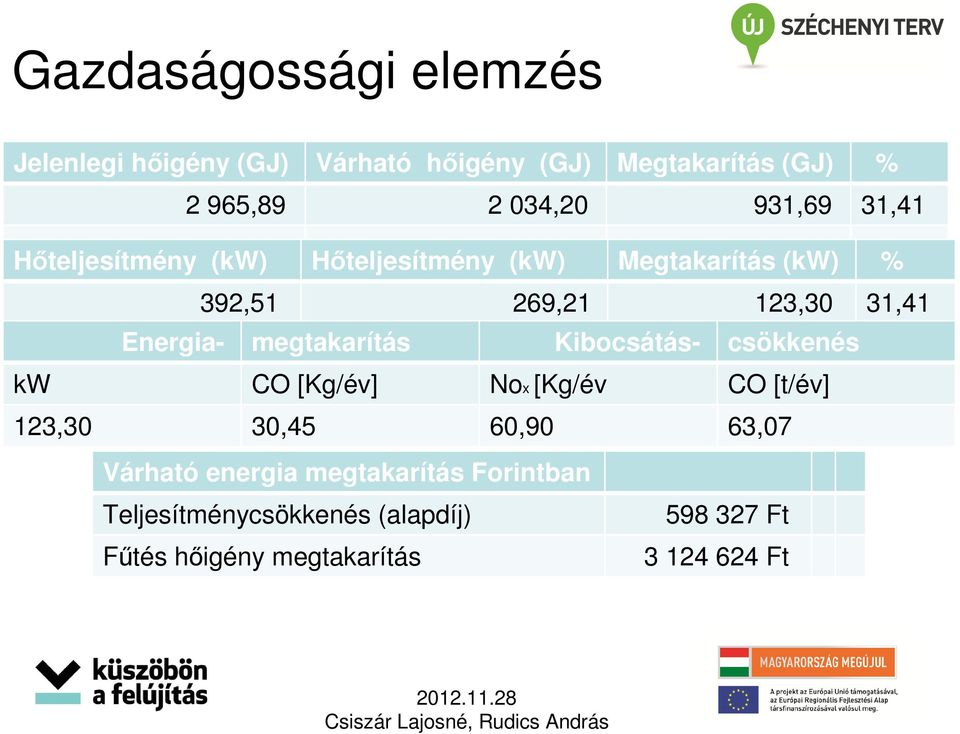 Energia- megtakarítás Kibocsátás- csökkenés kw CO [Kg/év] Nox [Kg/év CO [t/év] 123,30 30,45 60,90 63,07