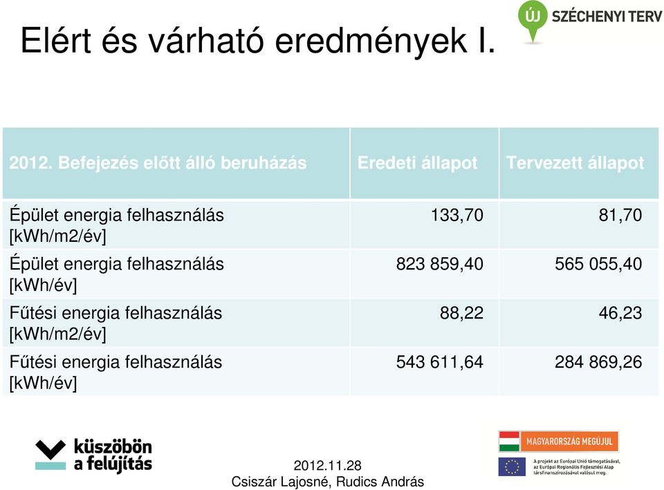 felhasználás [kwh/m2/év] Épület energia felhasználás [kwh/év] Fűtési energia