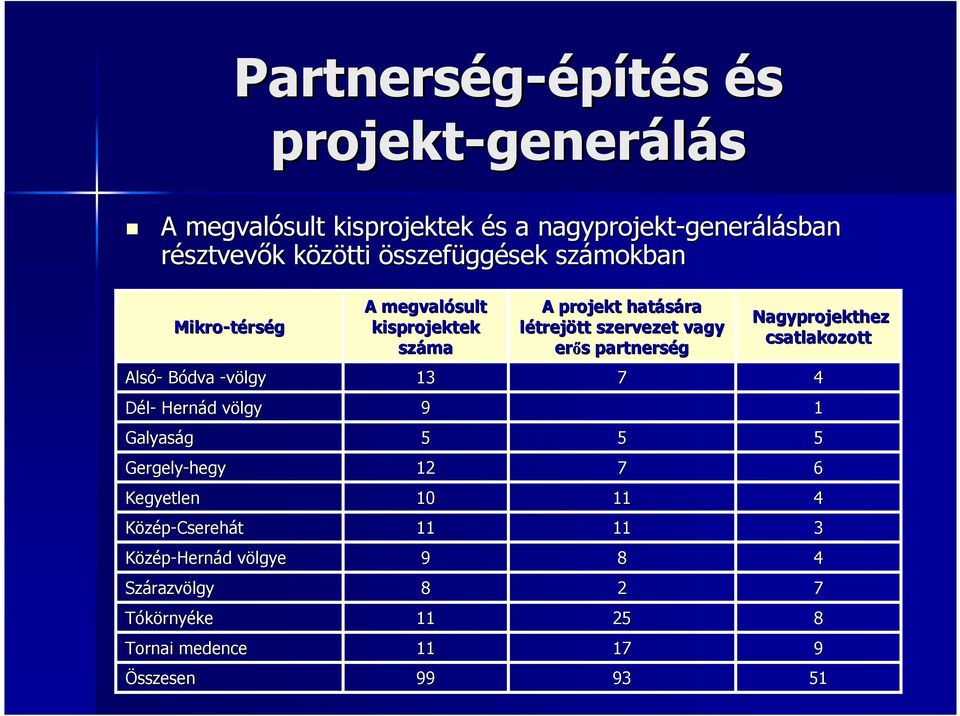 partnerség Nagyprojekthez csatlakozott Alsó- Bódva -völgy 13 7 4 Dél- Hernád d völgyv 9 1 Galyaság 5 5 5 Gergely-hegy 12 7 6 Kegyetlen